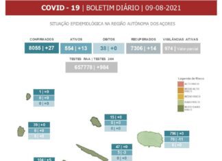 ASR – Faial com 20 casos positivos e uma cadeia de transmissão