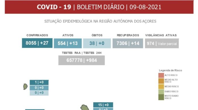 ASR – Faial com 20 casos positivos e uma cadeia de transmissão