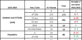 Ensino – Inverno demográfico reflete-se no número de inscritos Quadro Aluno EBIH