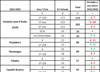 Ensino – Inverno demográfico reflete-se no número de inscritos Quadro Aluno EBIH