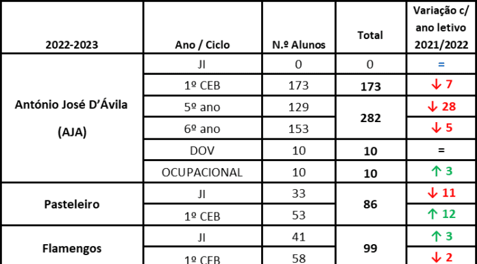 Ensino – Inverno demográfico reflete-se no número de inscritos Quadro Aluno EBIH