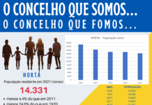O Concelho que Somos… O Concelho que fomos….