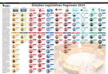 Eleições Legislativas Regionais 2024 | Círculo Eleitoral do Faial