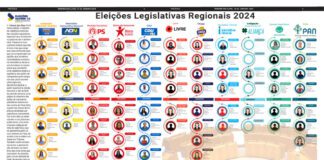 Eleições Legislativas Regionais 2024 | Círculo Eleitoral do Faial