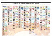 Eleições Regionais | Cabeças de lista às eleições nos Açores