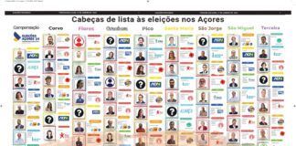 Eleições Regionais | Cabeças de lista às eleições nos Açores