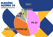 Coligação vence eleições nos Açores com maioria relativa | Faial fica a 9 votos de eleger o terceiro deputado