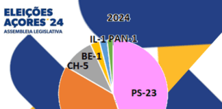 Coligação vence eleições nos Açores com maioria relativa | Faial fica a 9 votos de eleger o terceiro deputado