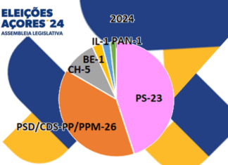 Coligação vence eleições nos Açores com maioria relativa | Faial fica a 9 votos de eleger o terceiro deputado