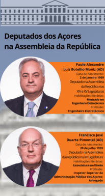 Legislativas nacionais 2024 | AD ganha nos Açores, mas não consegue aumentar número de deputados