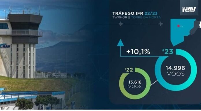 2023 | Torre de Controlo do Aeroporto da Horta, bate recorde de voos controlados