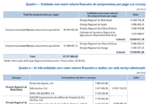 Auditoria do Tribuna de Contas | Compromissos de 2023 da Administração Regional dos Açores totalizam os 88 milhões de euros