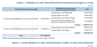 Auditoria do Tribuna de Contas | Compromissos de 2023 da Administração Regional dos Açores totalizam os 88 milhões de euros