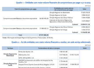 Auditoria do Tribuna de Contas | Compromissos de 2023 da Administração Regional dos Açores totalizam os 88 milhões de euros