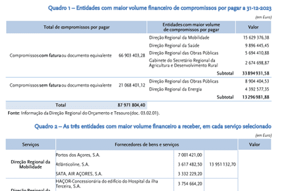 Auditoria do Tribuna de Contas | Compromissos de 2023 da Administração Regional dos Açores totalizam os 88 milhões de euros