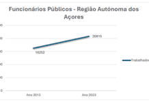 Administração Pública Regional dos Açores | Número de funcionários públicos cresceu 28% em dez anos