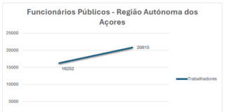 Administração Pública Regional dos Açores | Número de funcionários públicos cresceu 28% em dez anos
