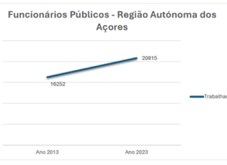 Administração Pública Regional dos Açores | Número de funcionários públicos cresceu 28% em dez anos