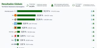 Eleições Legislativas Nacionais 2025 | Nuna Menezes eleita deputada à Assembleia da República