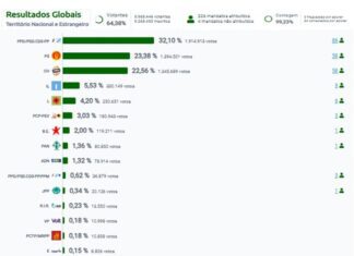 Eleições Legislativas Nacionais 2025 | Nuna Menezes eleita deputada à Assembleia da República