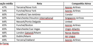 Até outubro de 2024 | Rotas da Azores Airlines para os EUA entre as que menor ocupação registam