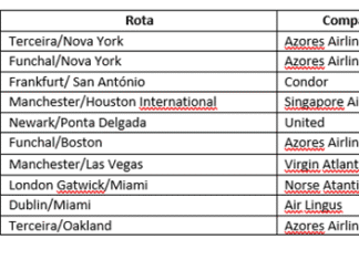 Até outubro de 2024 | Rotas da Azores Airlines para os EUA entre as que menor ocupação registam
