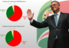 Eleições Presidenciais 2026 – 2.ª volta | António José Seguro é o Presidente da República mais votado de sempre