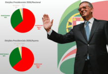 Eleições Presidenciais 2026 – 2.ª volta | António José Seguro é o Presidente da República mais votado de sempre