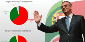 Eleições Presidenciais 2026 – 2.ª volta | António José Seguro é o Presidente da República mais votado de sempre