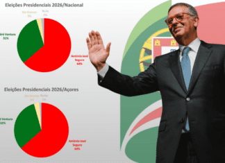 Eleições Presidenciais 2026 – 2.ª volta | António José Seguro é o Presidente da República mais votado de sempre