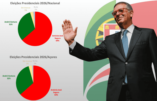 Eleições Presidenciais 2026 – 2.ª volta | António José Seguro é o Presidente da República mais votado de sempre