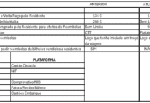 Obrigações de Serviço Público | Passagens aéreas para residentes podem chegar aos 800€